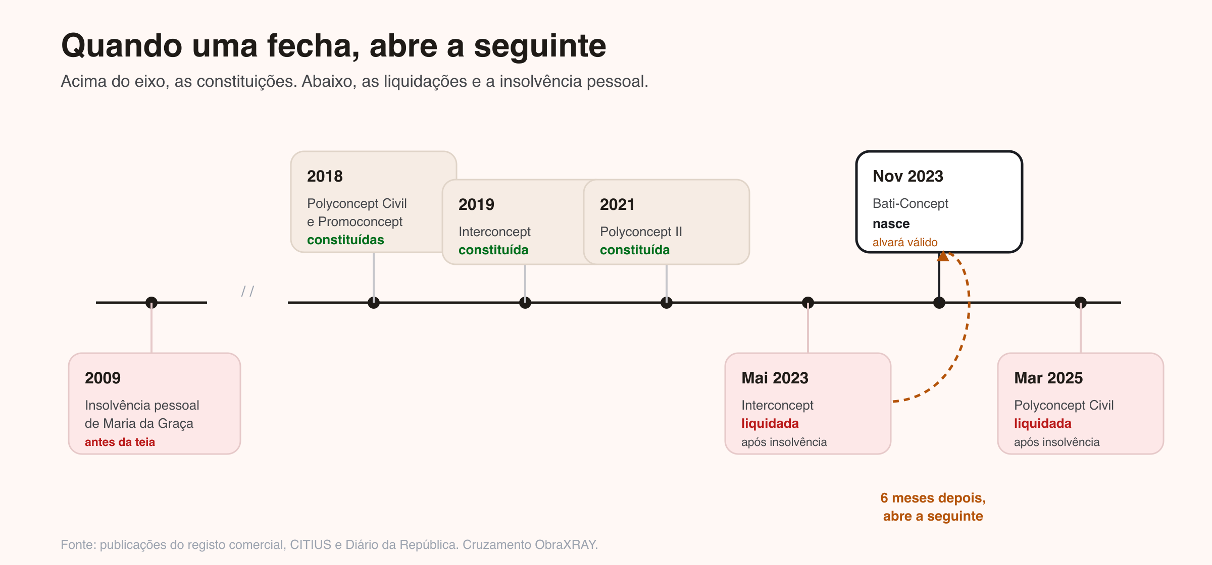 Cronologia das sociedades Concept/Polyconcept: constituições acima do eixo (2018-2023) e liquidações e insolvência pessoal abaixo. A Interconcept é liquidada em maio de 2023 e a Bati-Concept é constituída em novembro de 2023, seis meses depois.