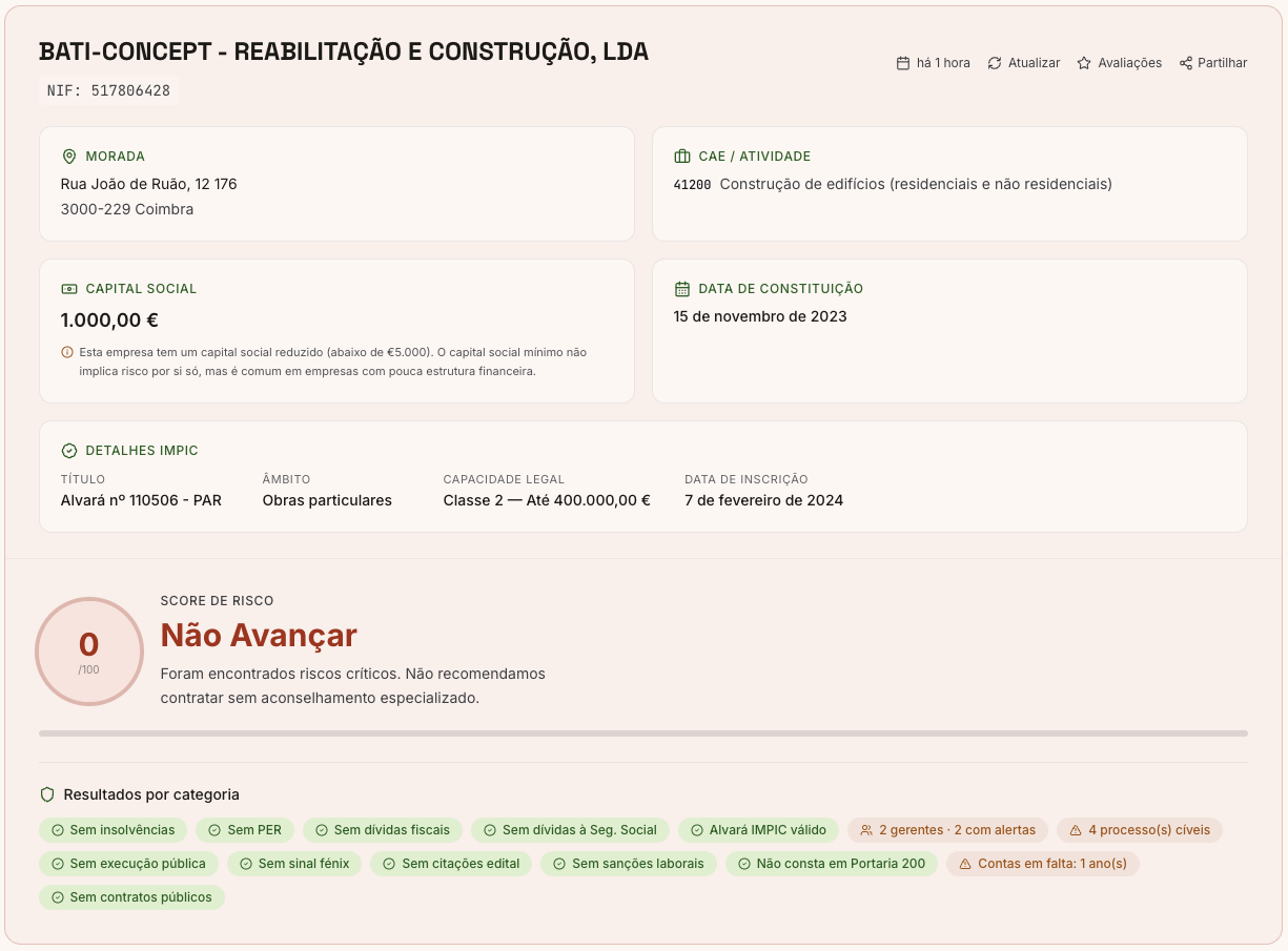 Relatório ObraXRAY da Bati-Concept - Reabilitação e Construção, Lda: alvará de construção válido (Classe 2), mas score de risco 0 em 100, Não Avançar, com dois gerentes com alertas e processos em tribunal.