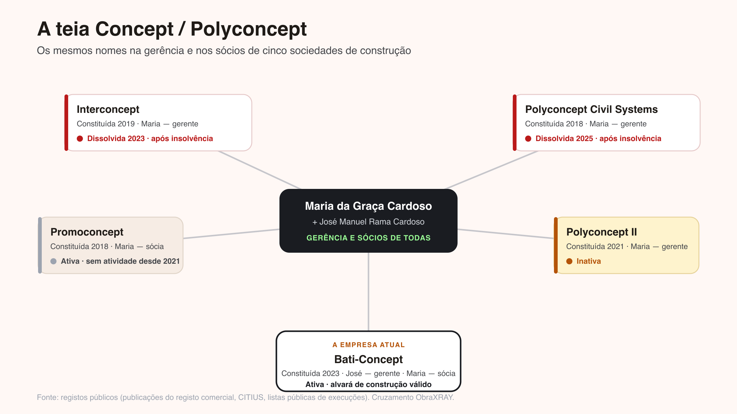 Diagrama da teia Concept/Polyconcept: Maria da Graça Cardoso e José Manuel Rama Cardoso na gerência e nos sócios de cinco sociedades de construção. Interconcept e Polyconcept Civil Systems dissolvidas após insolvência, Polyconcept II inativa, Promoconcept sem atividade, e a Bati-Concept atual com alvará válido.