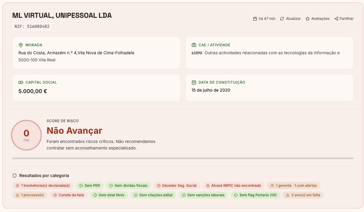 Relatório ObraXRAY da ML VIRTUAL Unipessoal Lda: 0/100, insolvência declarada, devedor à Segurança Social, 3 anos de prestação de contas em falta, CAE 62090 tecnologias da informação, mesma morada da Dilomi